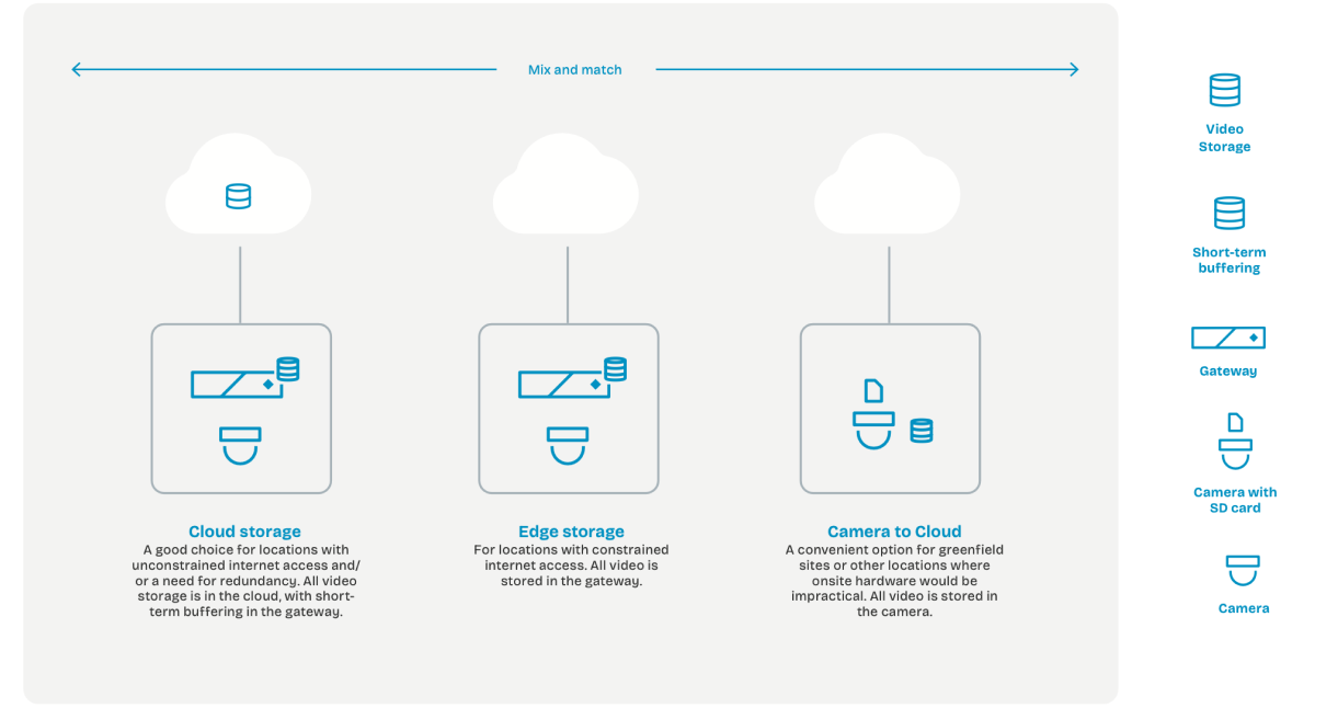 Deployment options Milestone Arcules cloud, gateway, camera to cloud